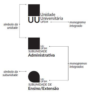 Modelo para marca de Unidade Universitária inserindo monograma da UFSM