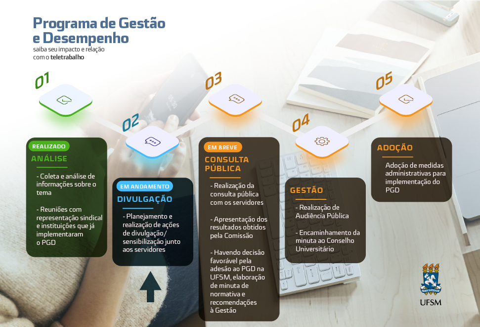 Programa de Gestçao e Desempenho. Fases: Análise (realizada), Divulgação(em andamento), Consulta Pública (em breve), Gestão, Adoção.