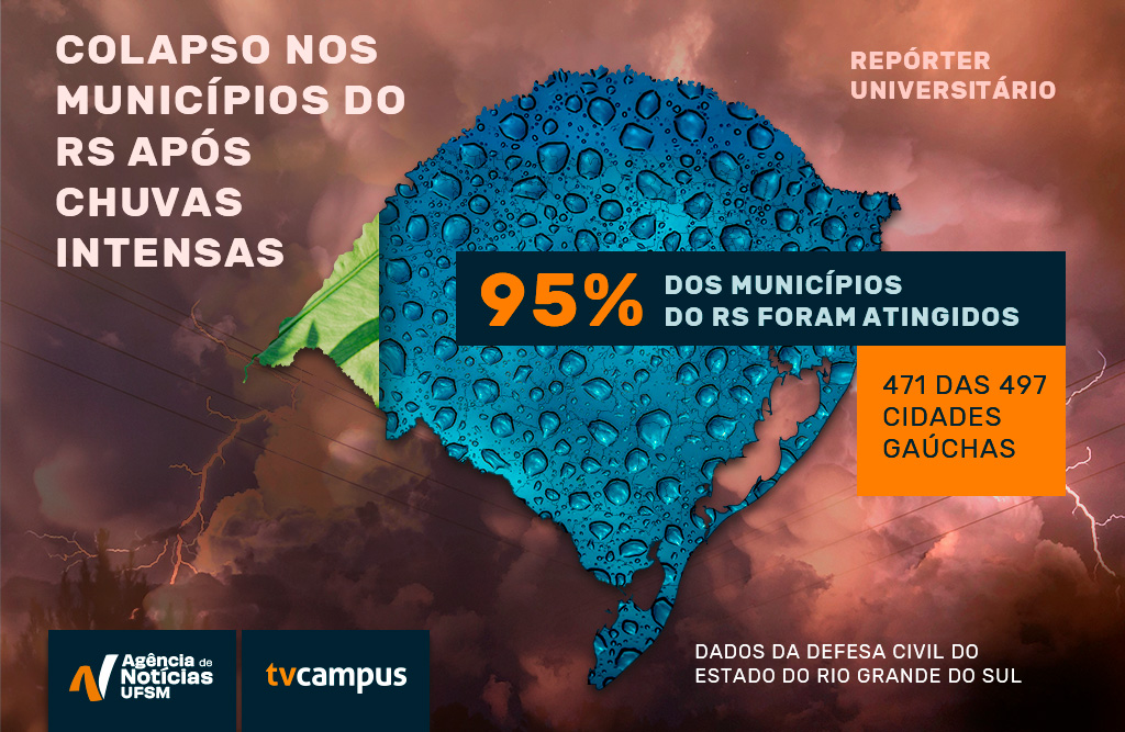 Imagem colorida horizontal de um mapa do Rio Grande do Sul em azul, com fundo em marrom, que destaca o fato de 95% dos municípios terem sido afetados pelas enchentes de 2024