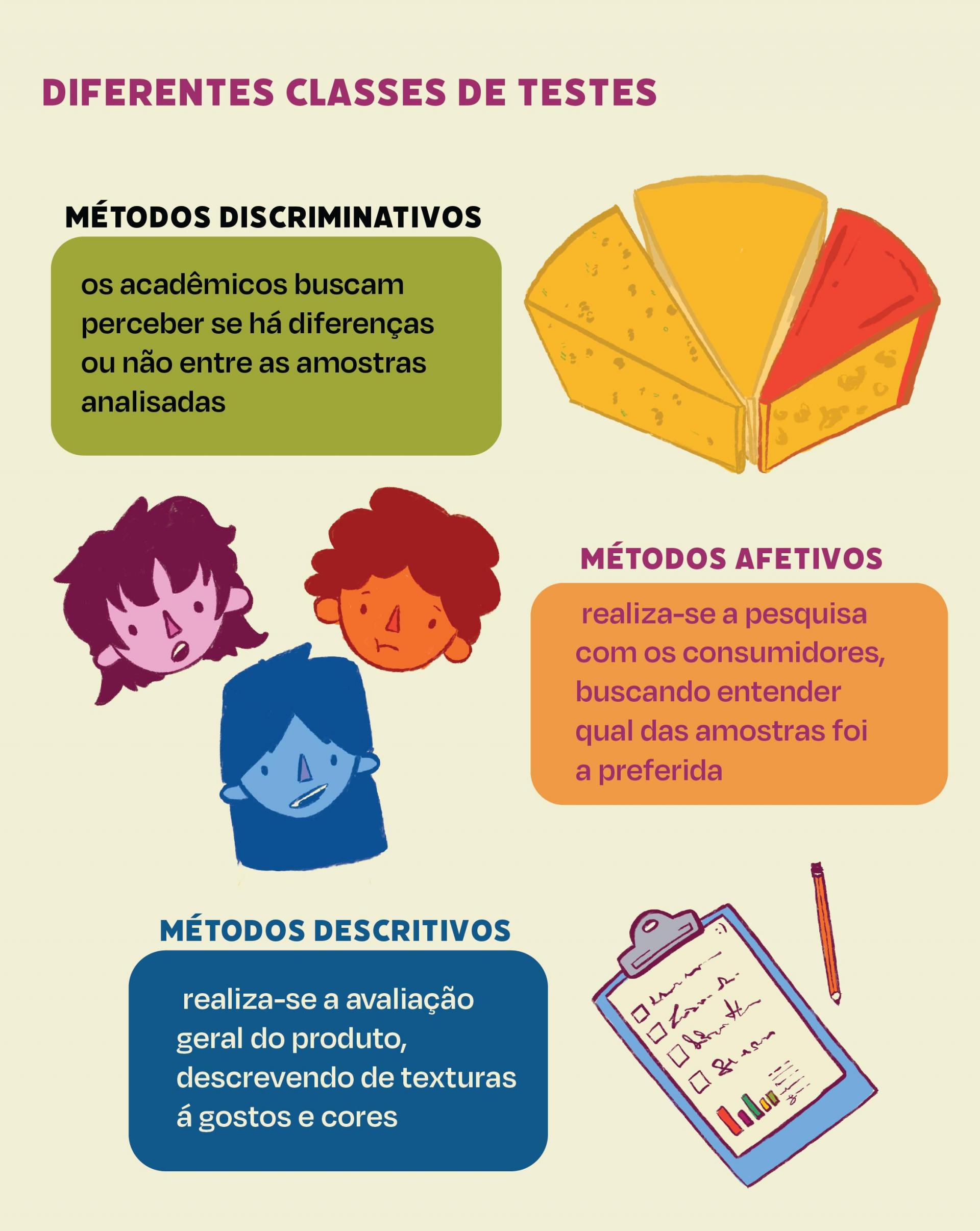 Ilustração colorida. Na parte superior está escrito em roxo: “Diferentes classes de testes”. Abaixo são descritas as três categorias de métodos da análise sensorial, cada uma acompanhada de ilustrações.

A primeiro é "métodos discriminativos". O texto diz:  "os acadêmicos buscam perceber se há diferenças ou não entre as amostras analisadas". Ao lado, há uma ilustração de três pedaços de queijo alinhados em formato de meia lua, o primeiro queijo tem a casca laranja, enquanto os outros são amarelos. 

A segunda categoria, "Métodos Afetivos", está ao lado direito da ilustração, abaixo do método citado antes.  O texto diz: "realiza-se a pesquisa com os consumidores, buscando entender qual das amostras foi a preferida". A ilustração ao lado esquerdo traz rostos de três pessoas em cores diferentes. O rosto em roxo tem uma expressão de espanto. O rosto em laranja tem uma expressão descontente e o rosto em azul está sorridente. 

O último teste é o de "Métodos Descritivos". O texto diz: "realiza-se a avaliação geral do produto, descrevendo de texturas a gostos e cores". Ao lado, há a ilustração de uma prancheta azul com uma folha marcada com itens de lista e gráficos coloridos. Ao lado da prancheta há um lápis amarelo. 