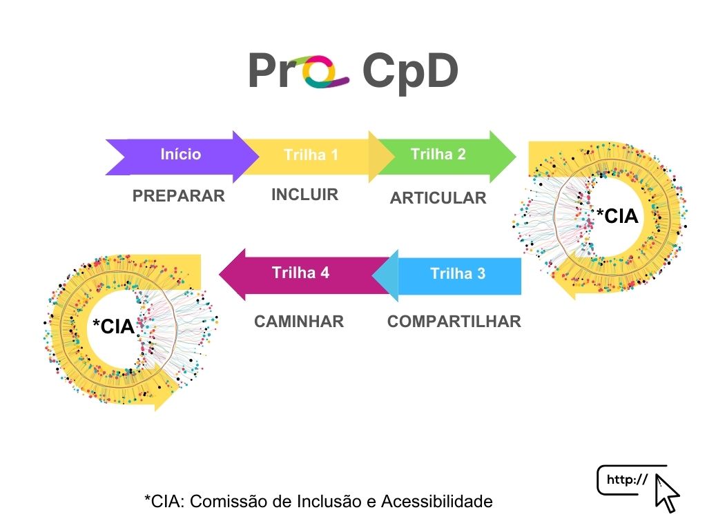 A comunicação para o desenvolvimento (Comdev) tem sido inspiração para os projetos no intuito de incentivar o acesso à informação, conhecimento, engajamento em comportamentos coletivos e a diversificação das atividades, no sentido de liberdade de escolhas. Da mesma forma, propicia reflexões sobre as demandas e o quadro de atuação das mulheres no território. 