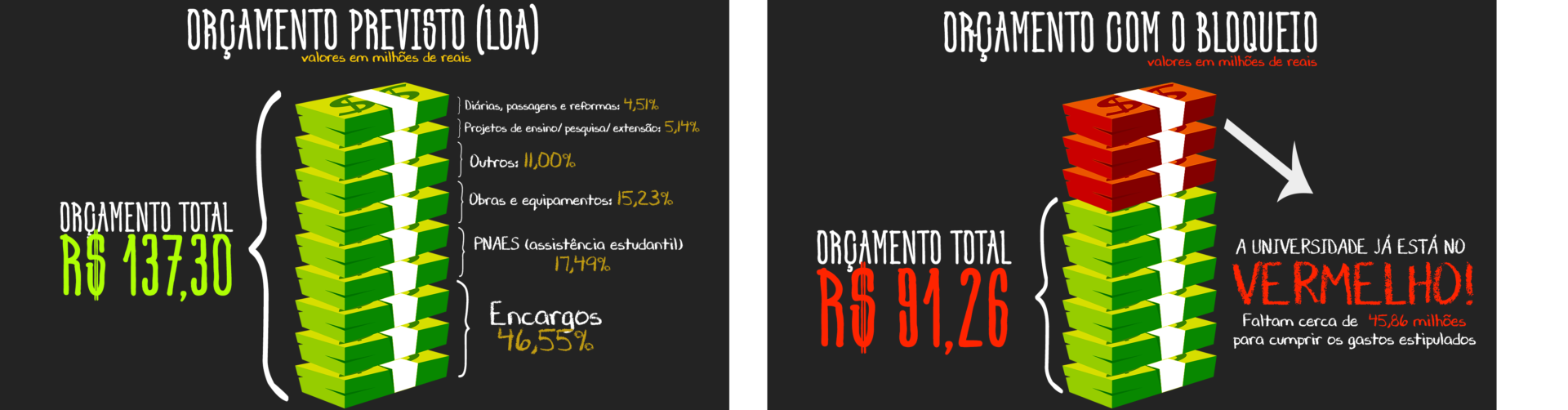 Dois gráficos com fundo em preto e com pilhas de dinheiro. O primeiro mostra o orçamento previsto, que era de R$ 137,30 milhões. O segundo trata do que ficou com o bloqueio, valor de R$ 91,26 milhões. O segundo ainda mostra o que falta para pagar as contas da universidade